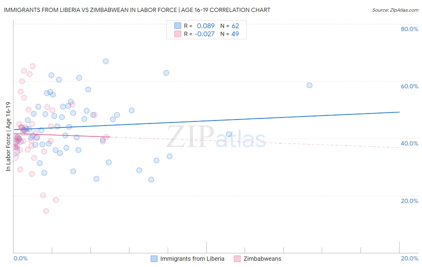 Immigrants from Liberia vs Zimbabwean In Labor Force | Age 16-19