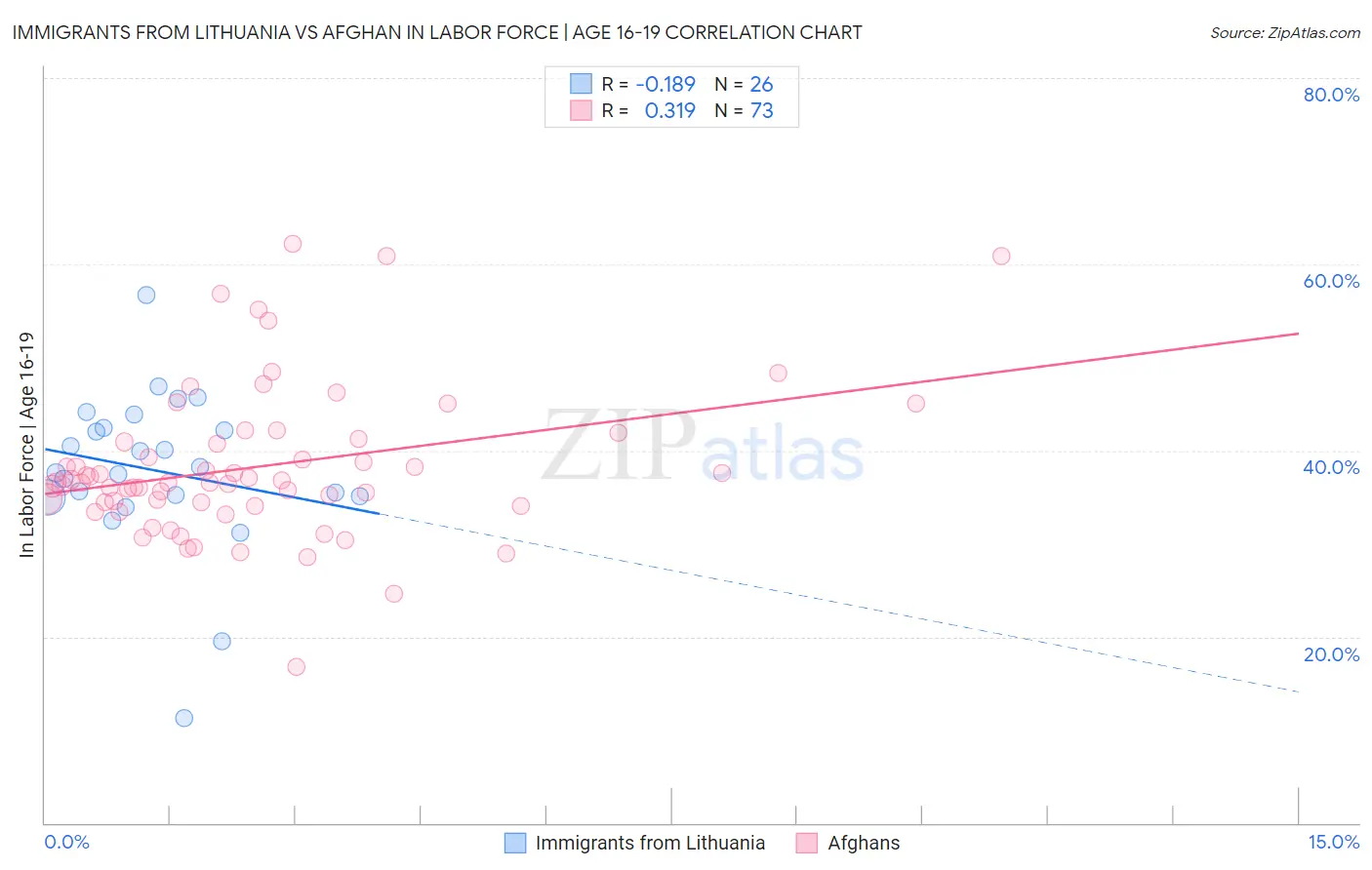 Immigrants from Lithuania vs Afghan In Labor Force | Age 16-19