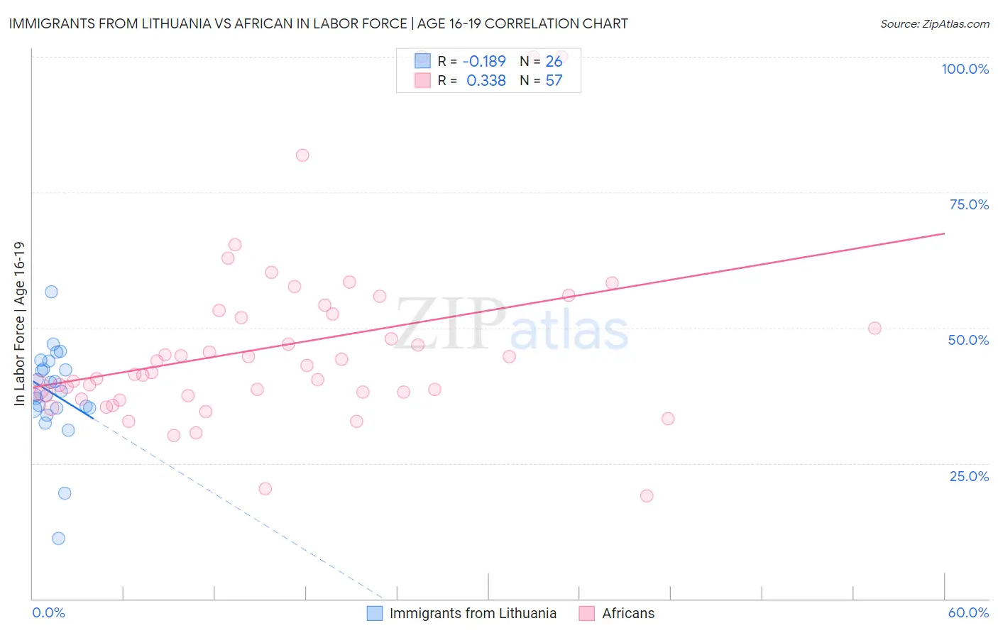 Immigrants from Lithuania vs African In Labor Force | Age 16-19