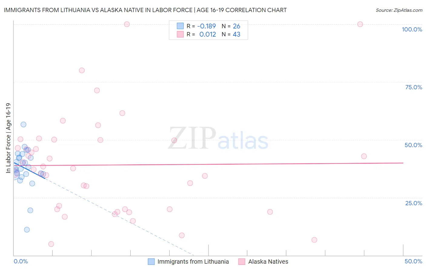 Immigrants from Lithuania vs Alaska Native In Labor Force | Age 16-19