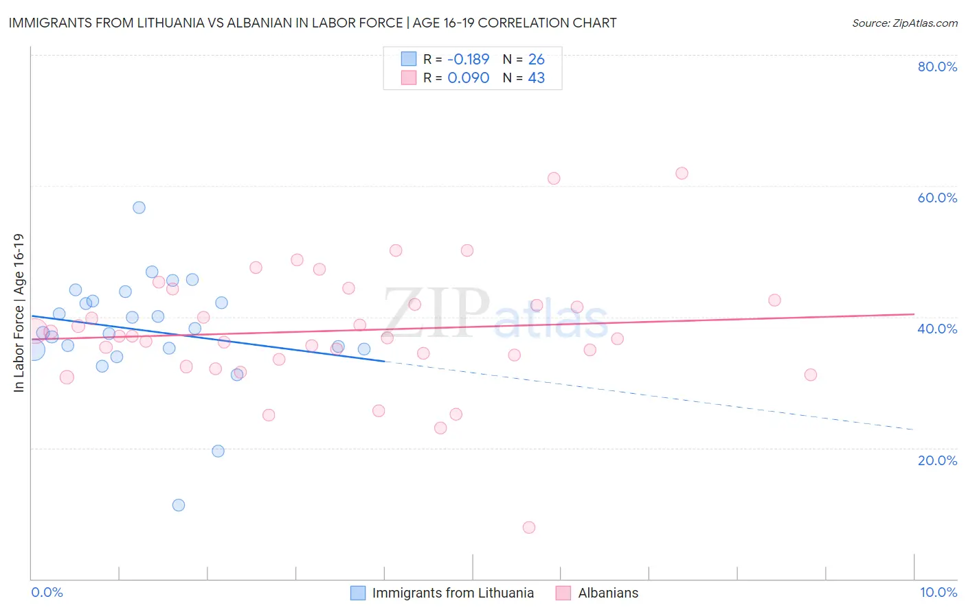 Immigrants from Lithuania vs Albanian In Labor Force | Age 16-19