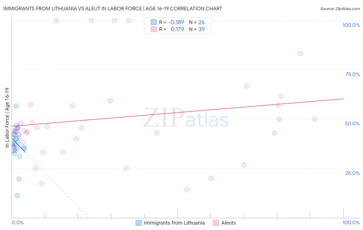 Immigrants from Lithuania vs Aleut In Labor Force | Age 16-19