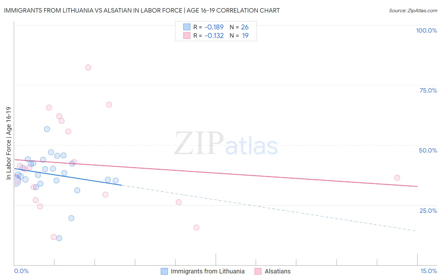 Immigrants from Lithuania vs Alsatian In Labor Force | Age 16-19
