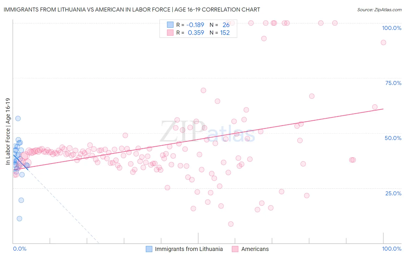 Immigrants from Lithuania vs American In Labor Force | Age 16-19