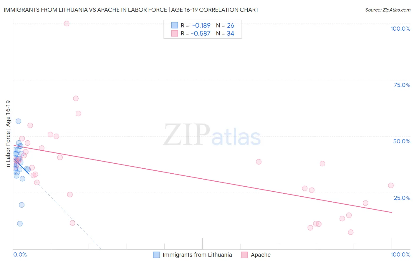 Immigrants from Lithuania vs Apache In Labor Force | Age 16-19