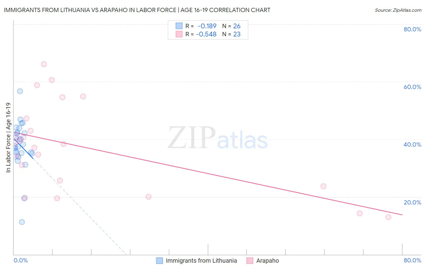 Immigrants from Lithuania vs Arapaho In Labor Force | Age 16-19