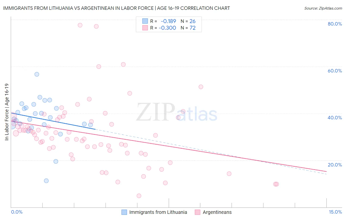 Immigrants from Lithuania vs Argentinean In Labor Force | Age 16-19
