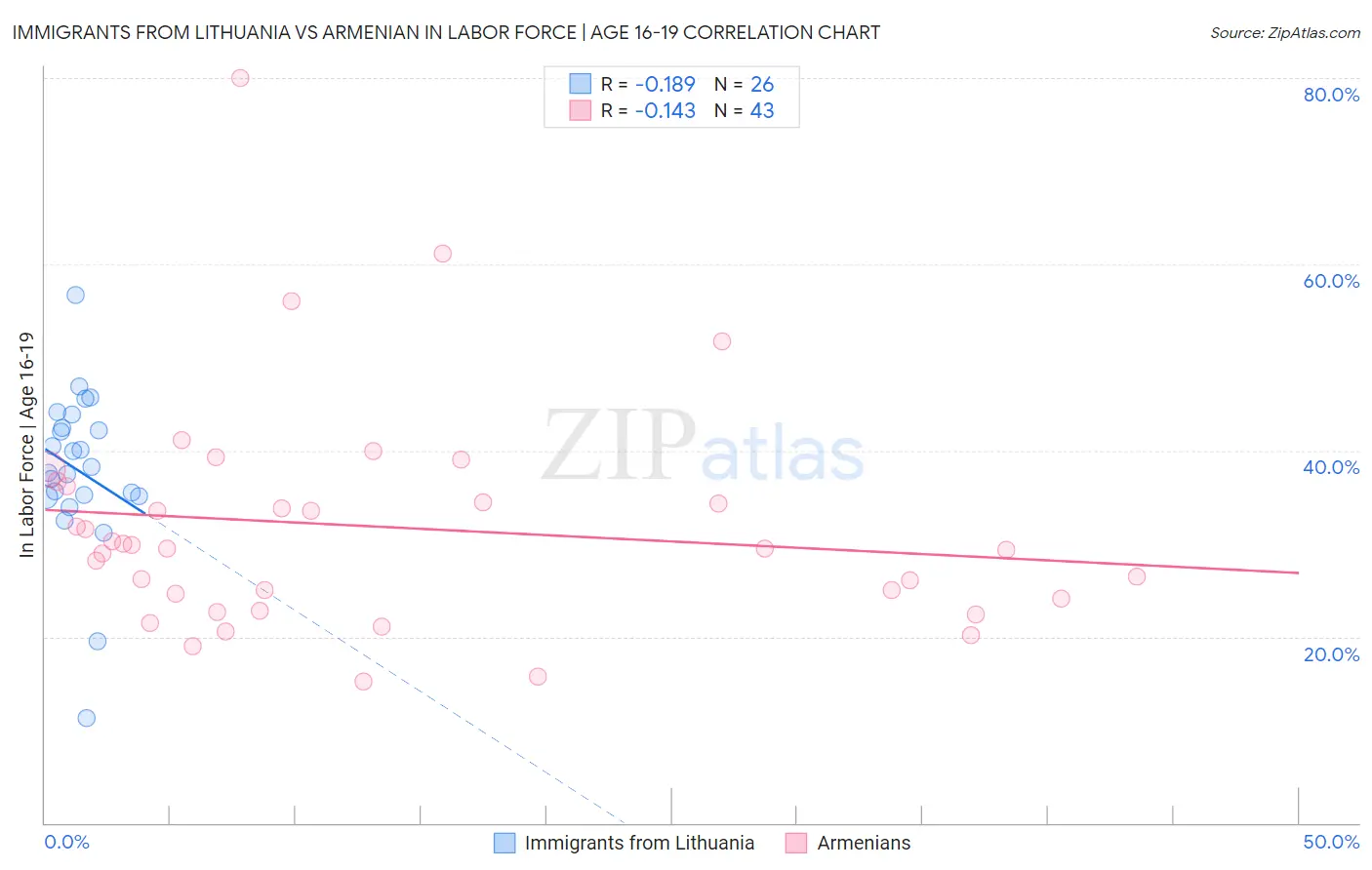Immigrants from Lithuania vs Armenian In Labor Force | Age 16-19
