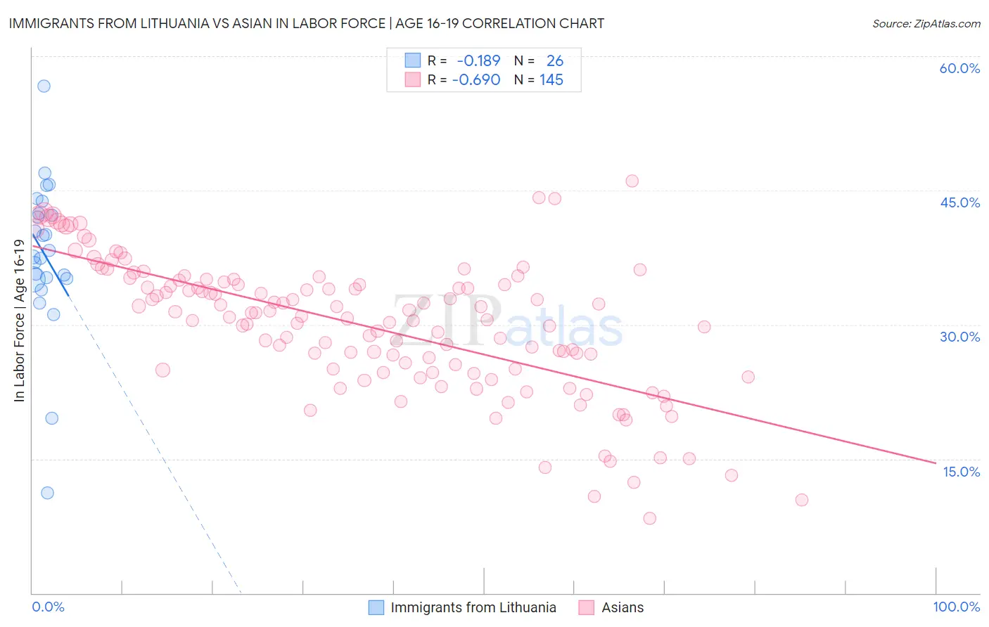 Immigrants from Lithuania vs Asian In Labor Force | Age 16-19