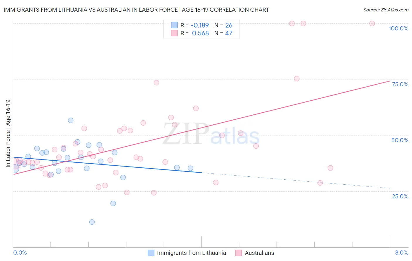 Immigrants from Lithuania vs Australian In Labor Force | Age 16-19