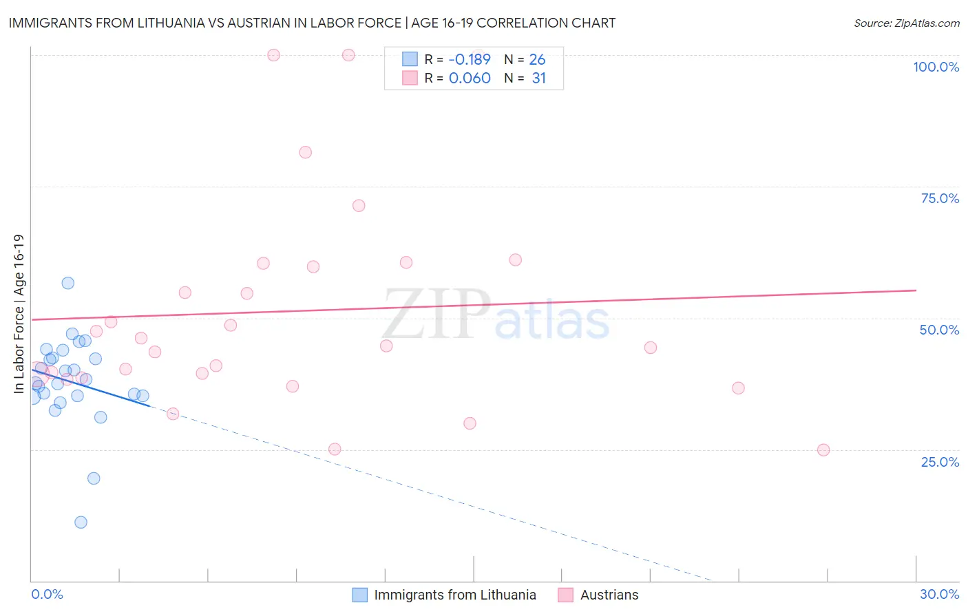 Immigrants from Lithuania vs Austrian In Labor Force | Age 16-19