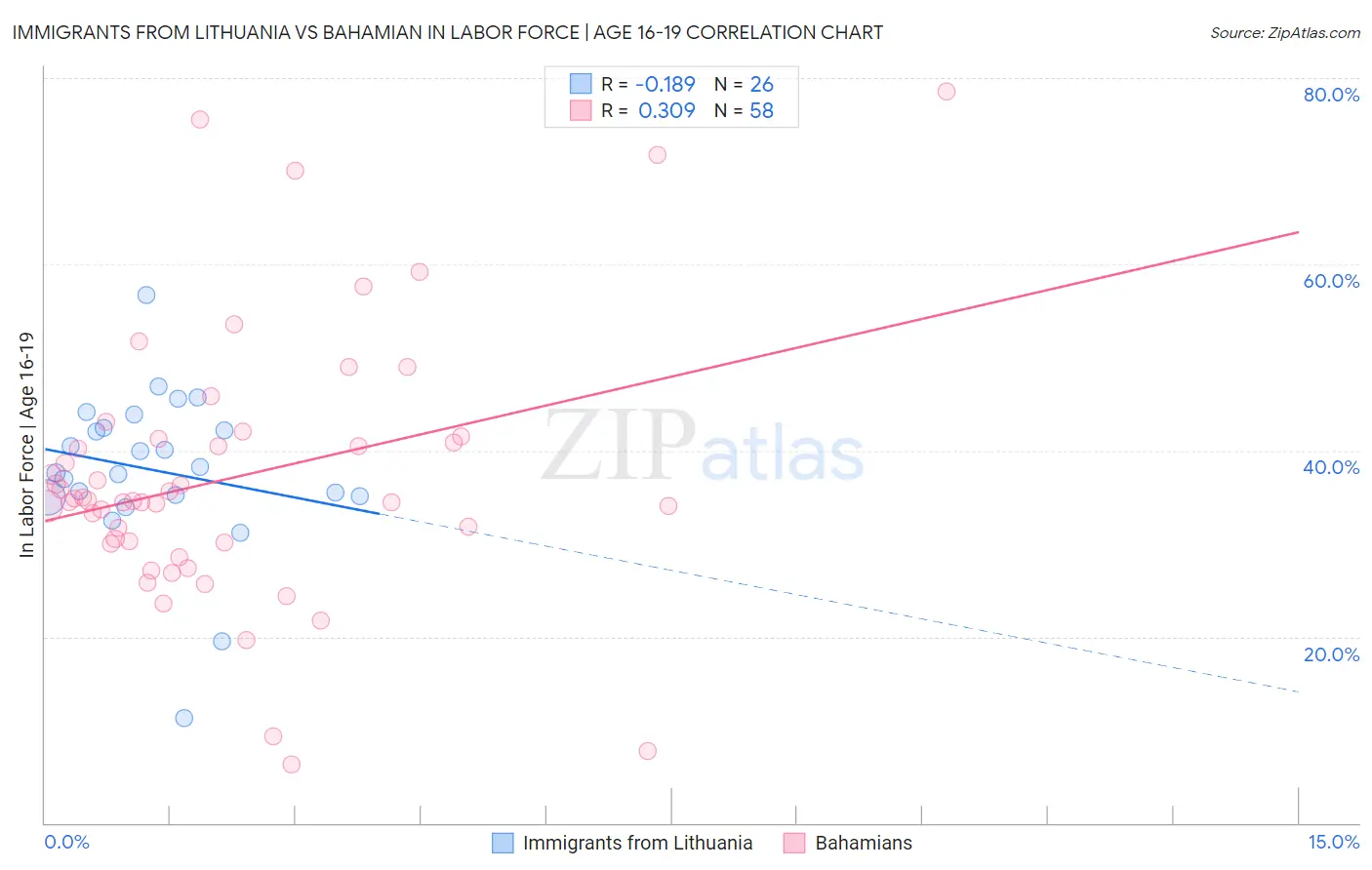 Immigrants from Lithuania vs Bahamian In Labor Force | Age 16-19