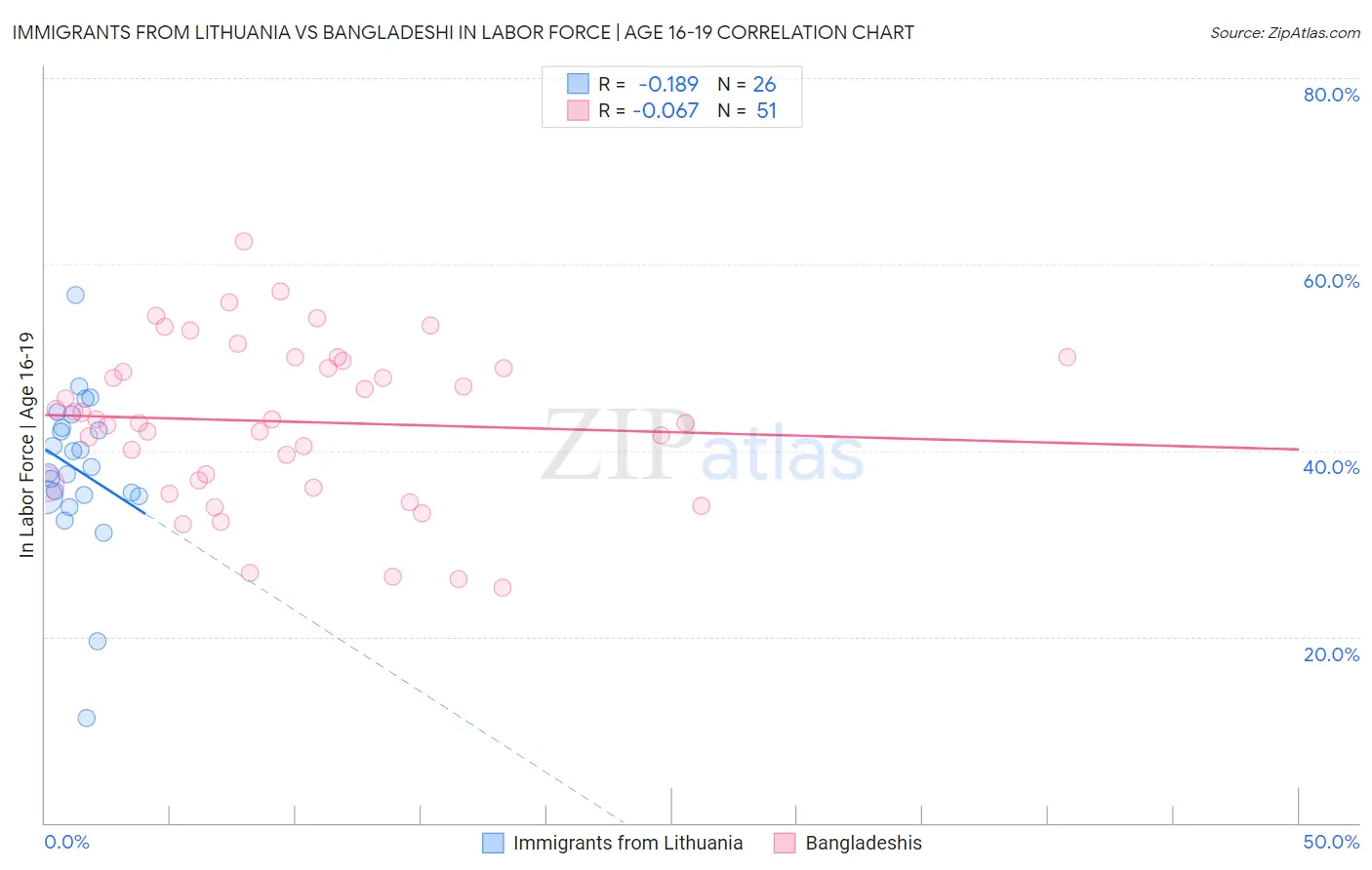 Immigrants from Lithuania vs Bangladeshi In Labor Force | Age 16-19