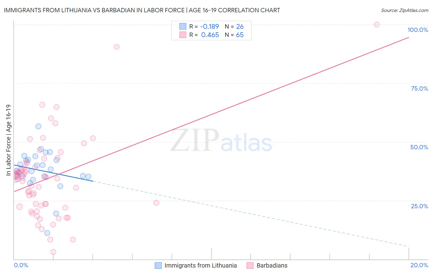 Immigrants from Lithuania vs Barbadian In Labor Force | Age 16-19