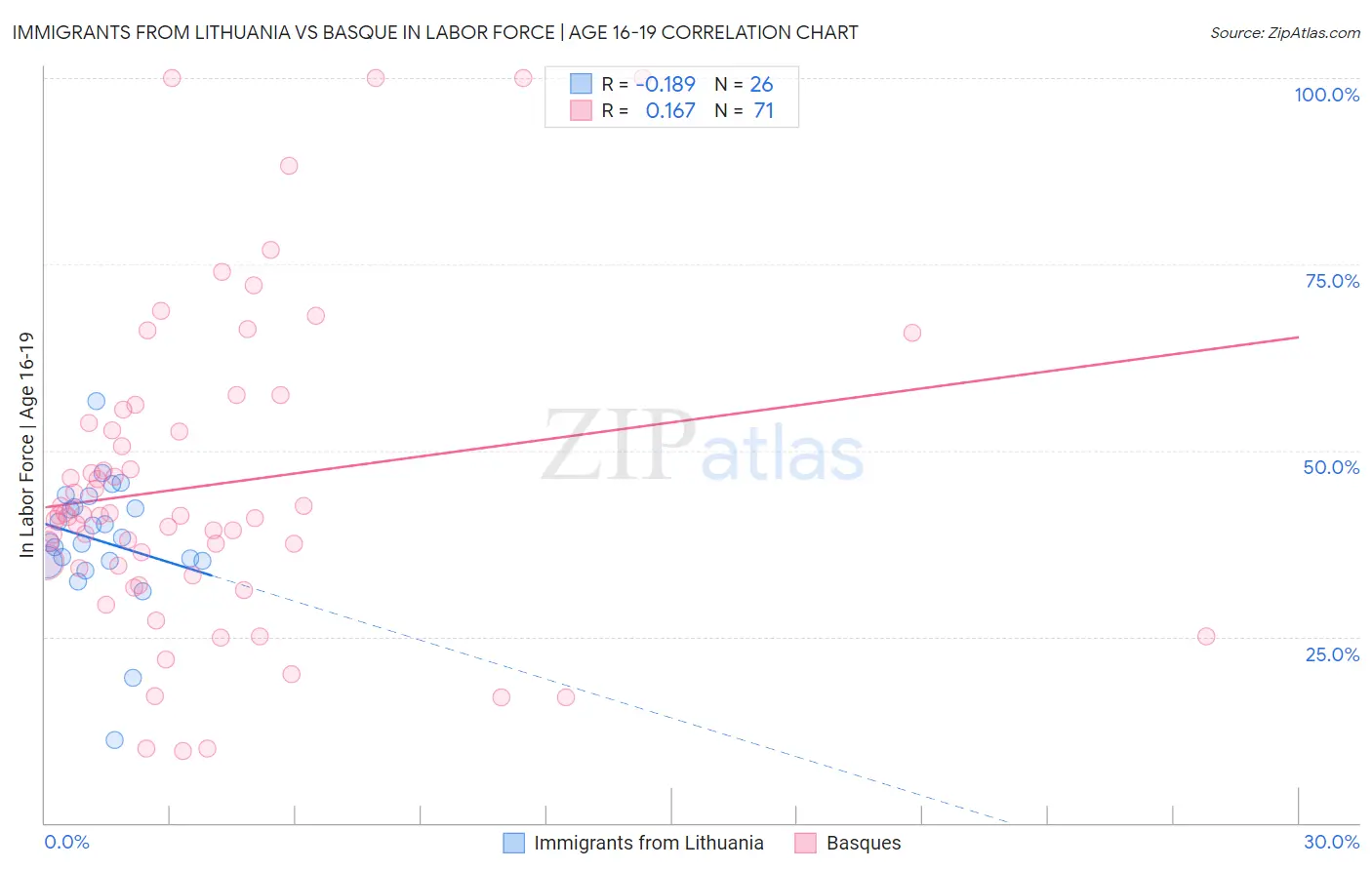 Immigrants from Lithuania vs Basque In Labor Force | Age 16-19