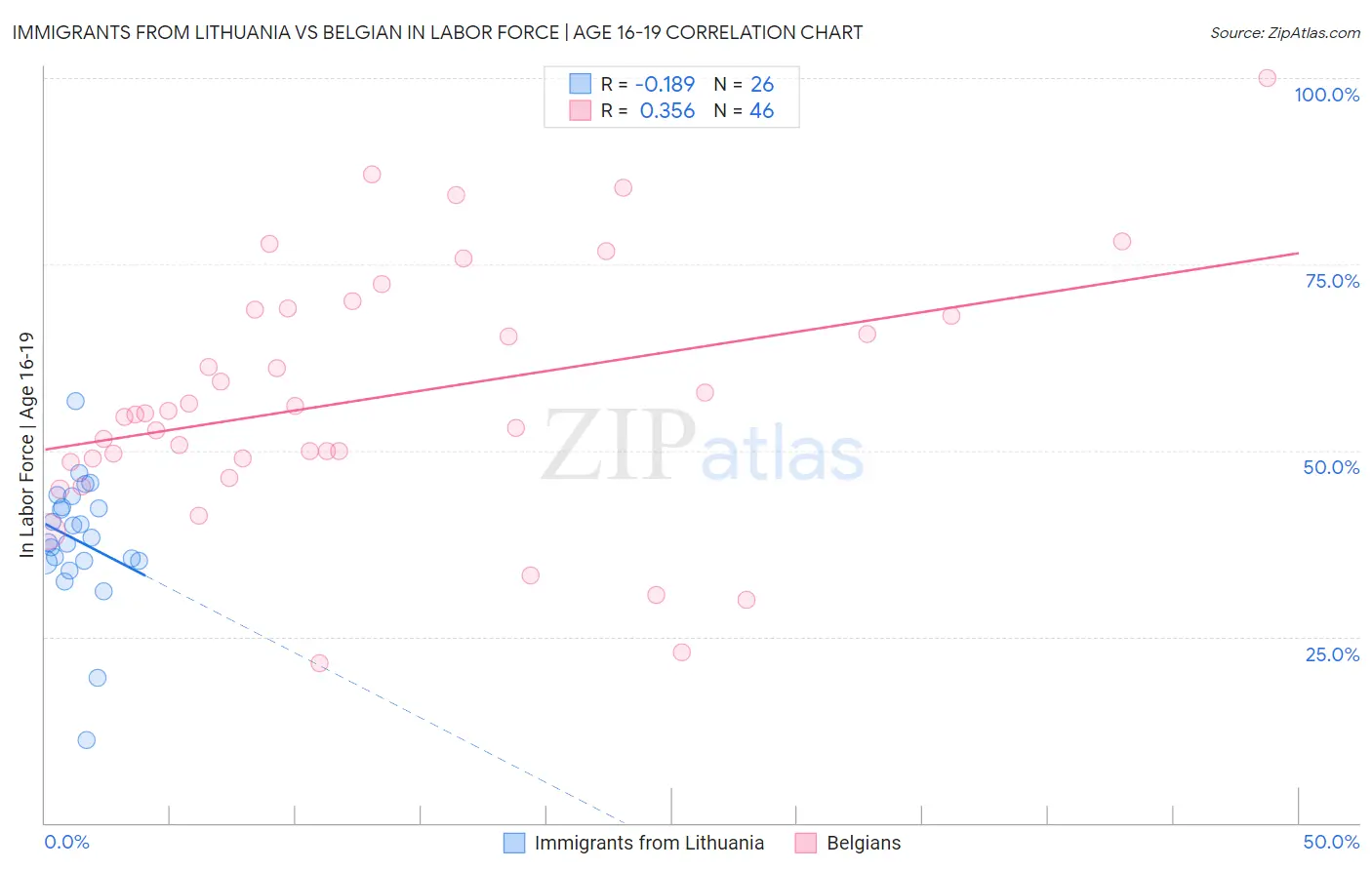 Immigrants from Lithuania vs Belgian In Labor Force | Age 16-19
