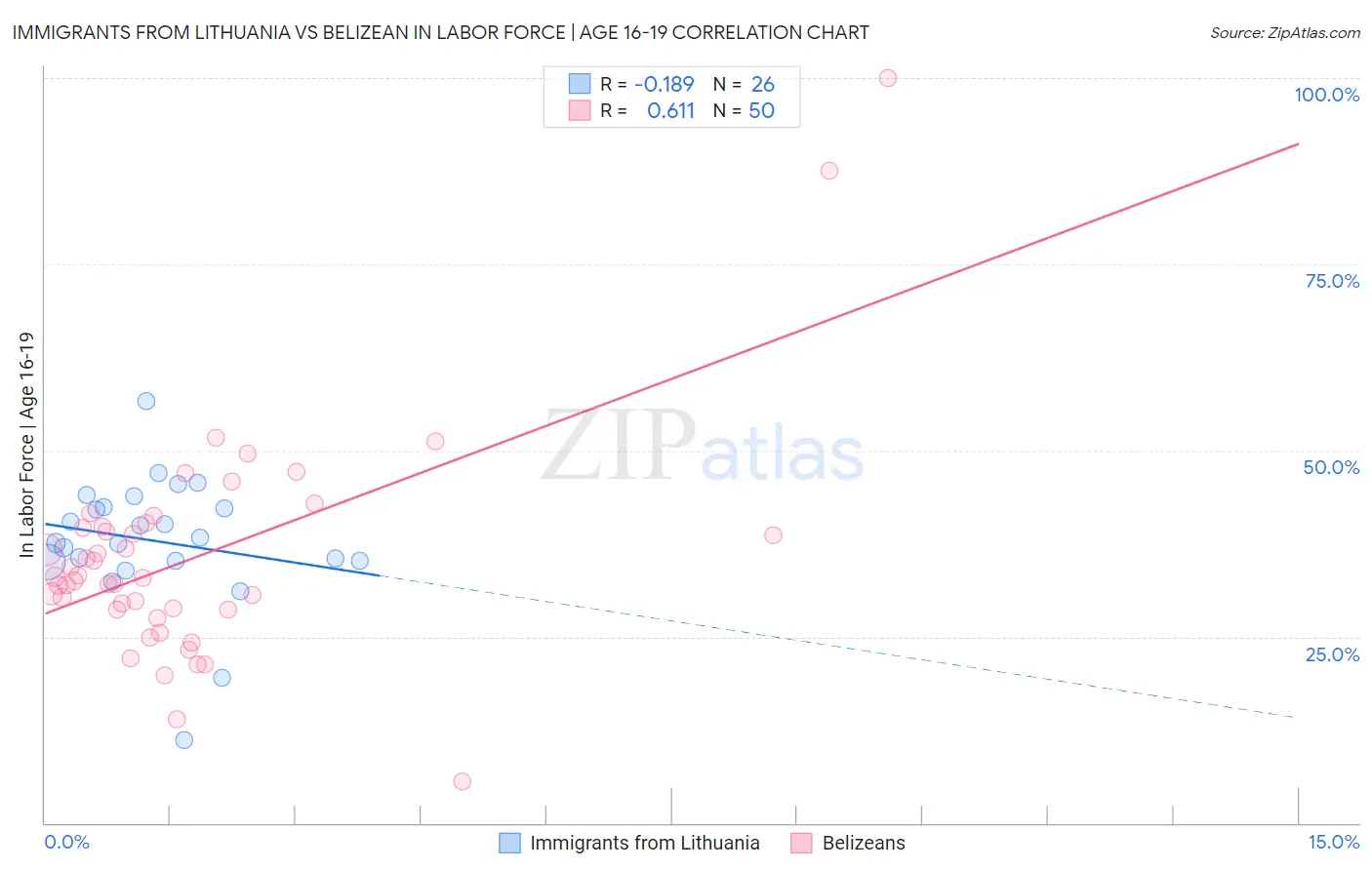 Immigrants from Lithuania vs Belizean In Labor Force | Age 16-19