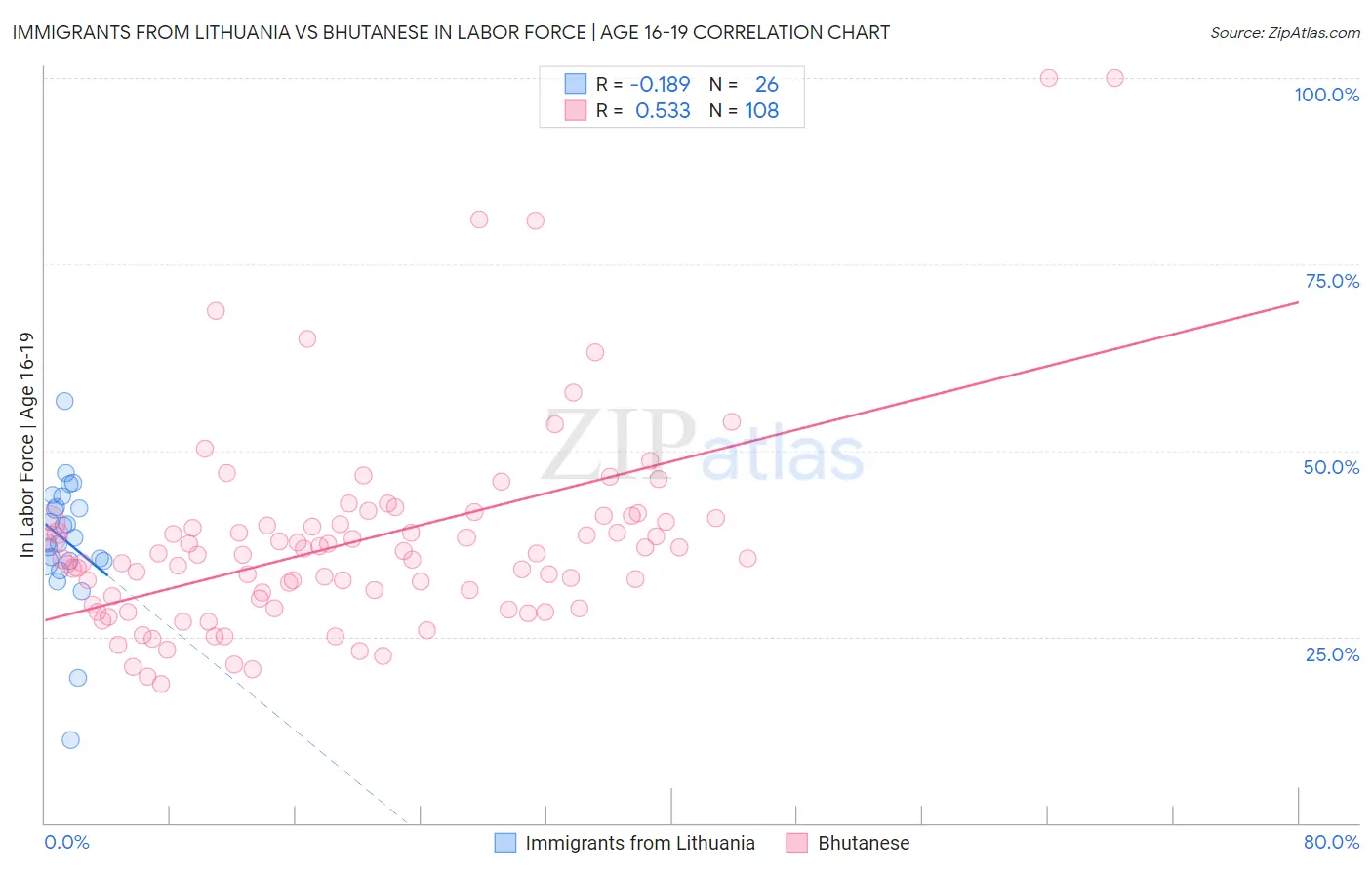Immigrants from Lithuania vs Bhutanese In Labor Force | Age 16-19