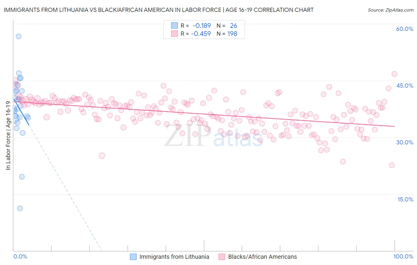 Immigrants from Lithuania vs Black/African American In Labor Force | Age 16-19