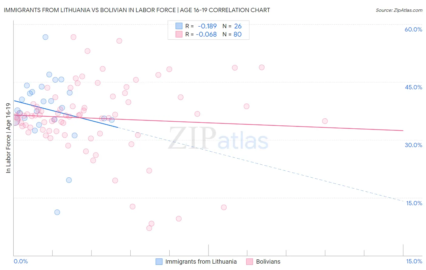 Immigrants from Lithuania vs Bolivian In Labor Force | Age 16-19
