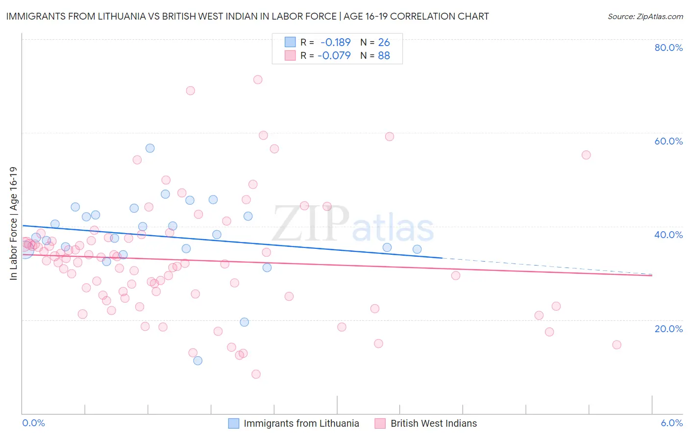 Immigrants from Lithuania vs British West Indian In Labor Force | Age 16-19