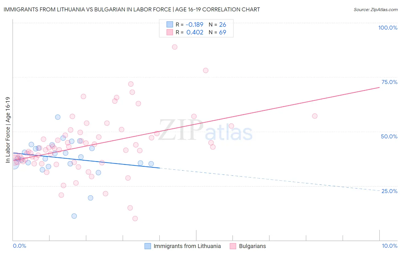 Immigrants from Lithuania vs Bulgarian In Labor Force | Age 16-19
