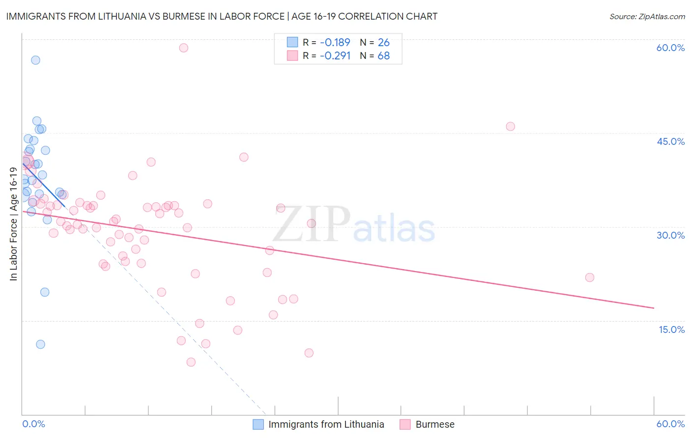 Immigrants from Lithuania vs Burmese In Labor Force | Age 16-19