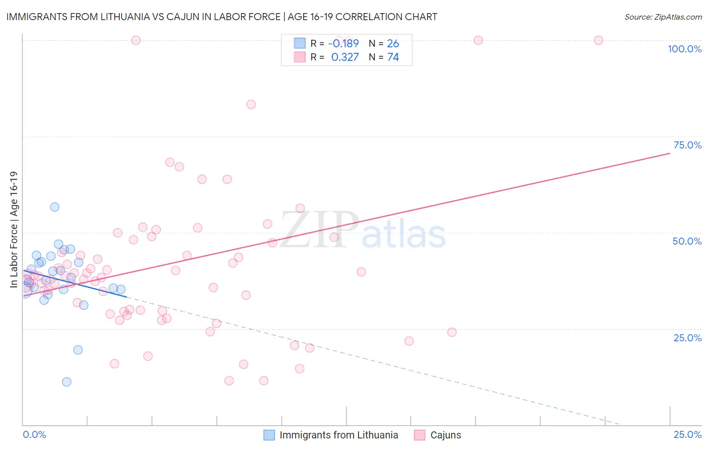 Immigrants from Lithuania vs Cajun In Labor Force | Age 16-19