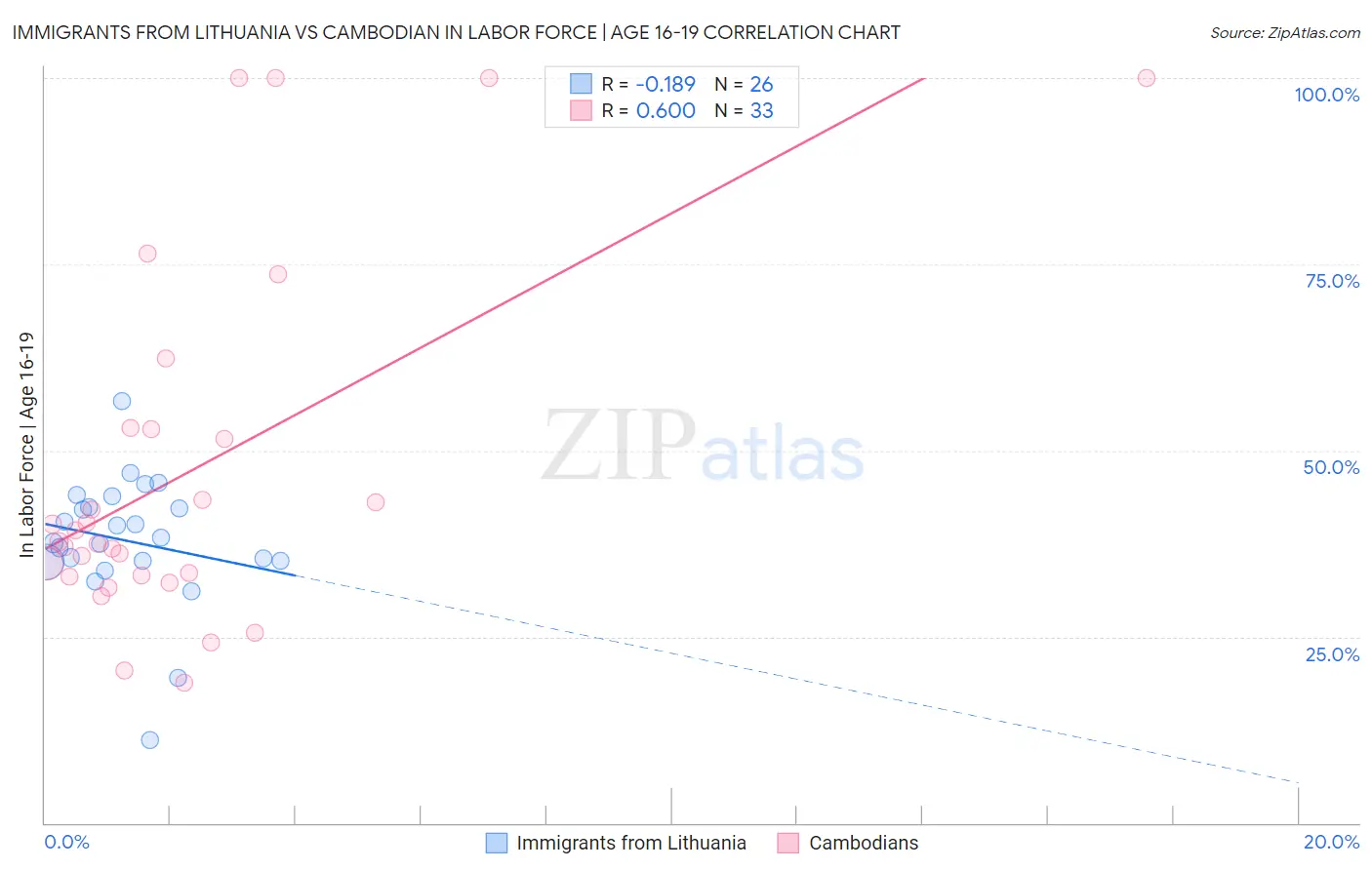 Immigrants from Lithuania vs Cambodian In Labor Force | Age 16-19