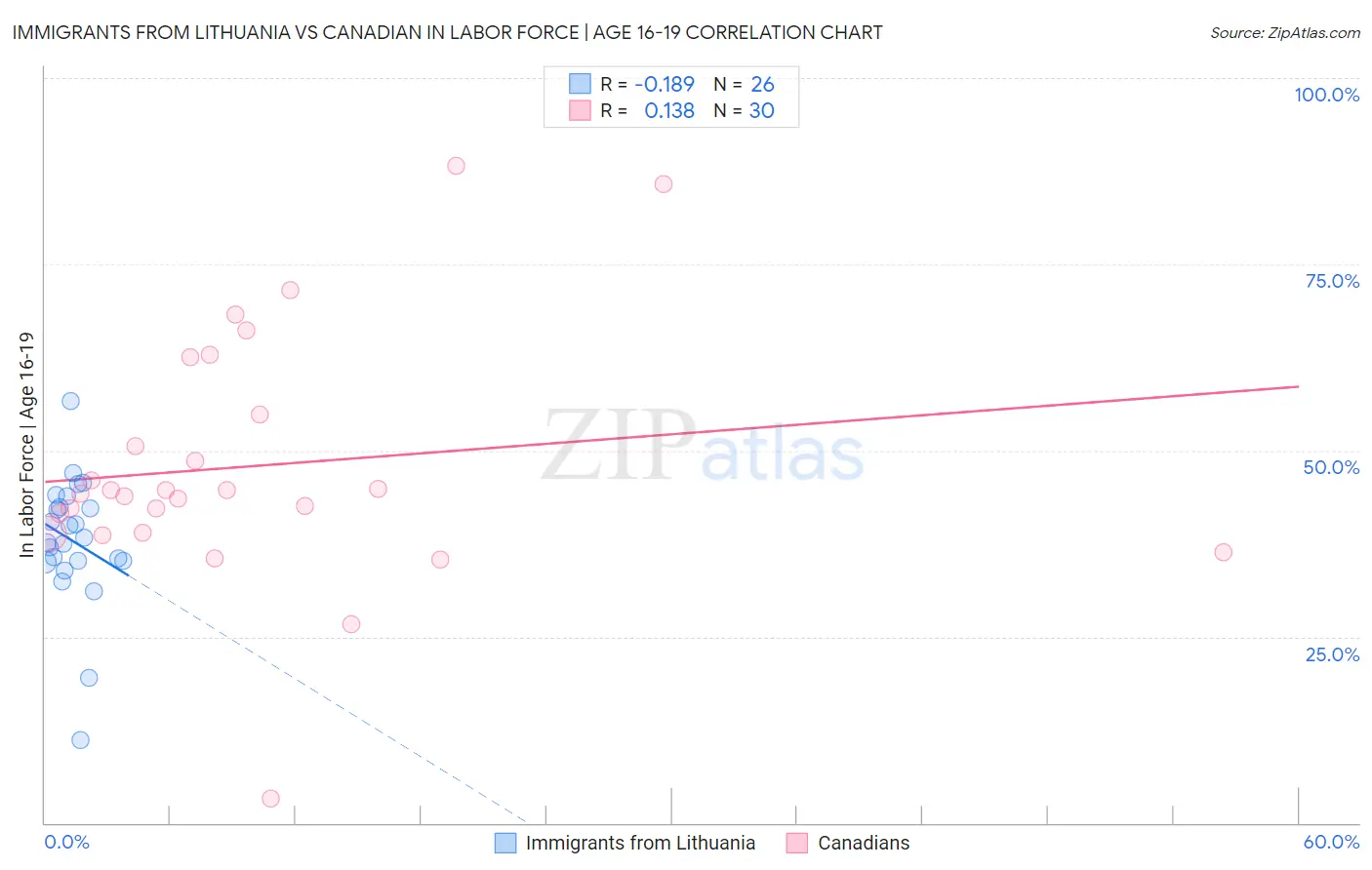 Immigrants from Lithuania vs Canadian In Labor Force | Age 16-19