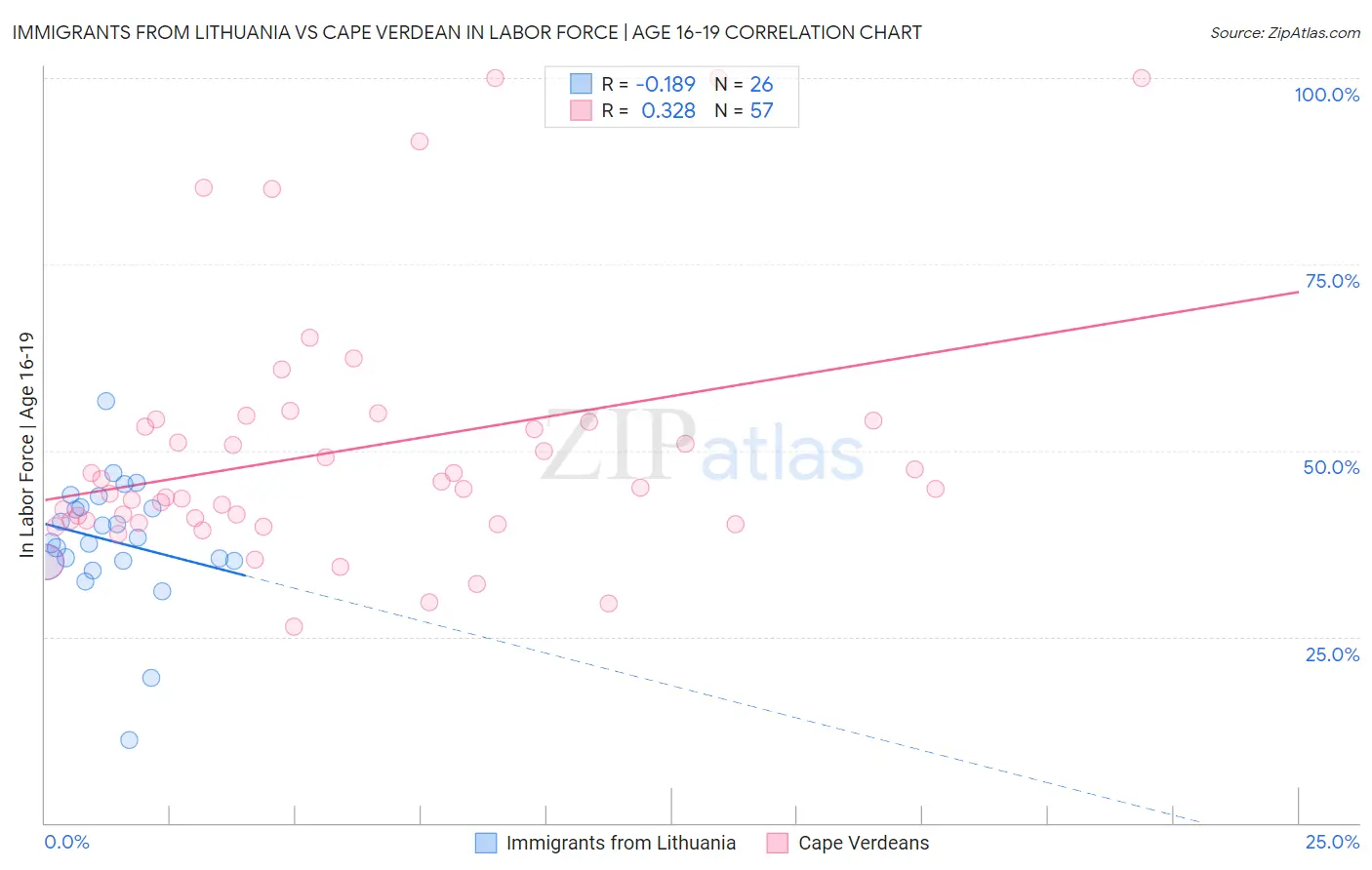 Immigrants from Lithuania vs Cape Verdean In Labor Force | Age 16-19