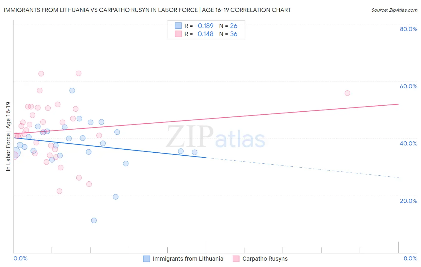 Immigrants from Lithuania vs Carpatho Rusyn In Labor Force | Age 16-19