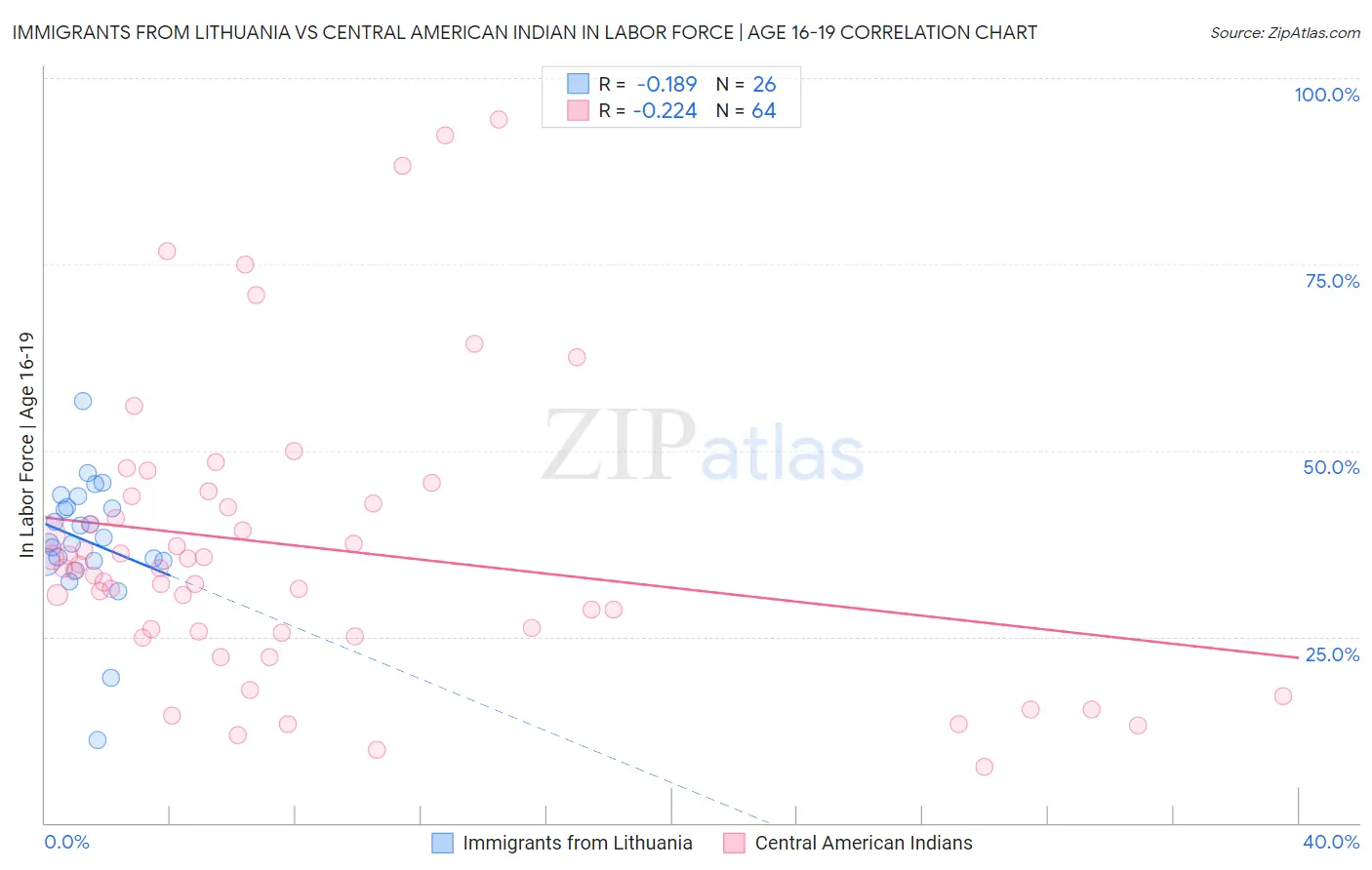 Immigrants from Lithuania vs Central American Indian In Labor Force | Age 16-19