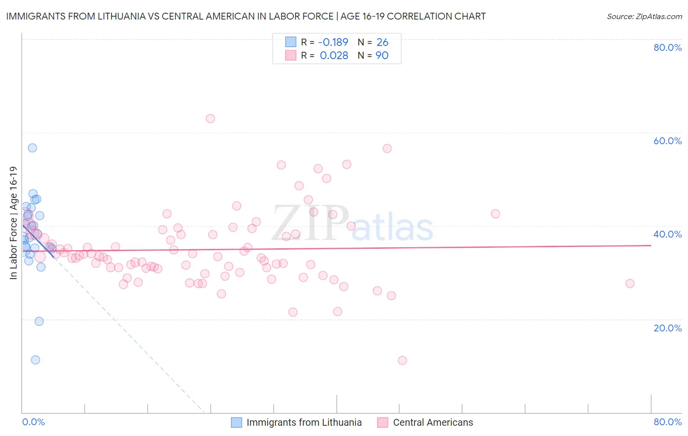 Immigrants from Lithuania vs Central American In Labor Force | Age 16-19