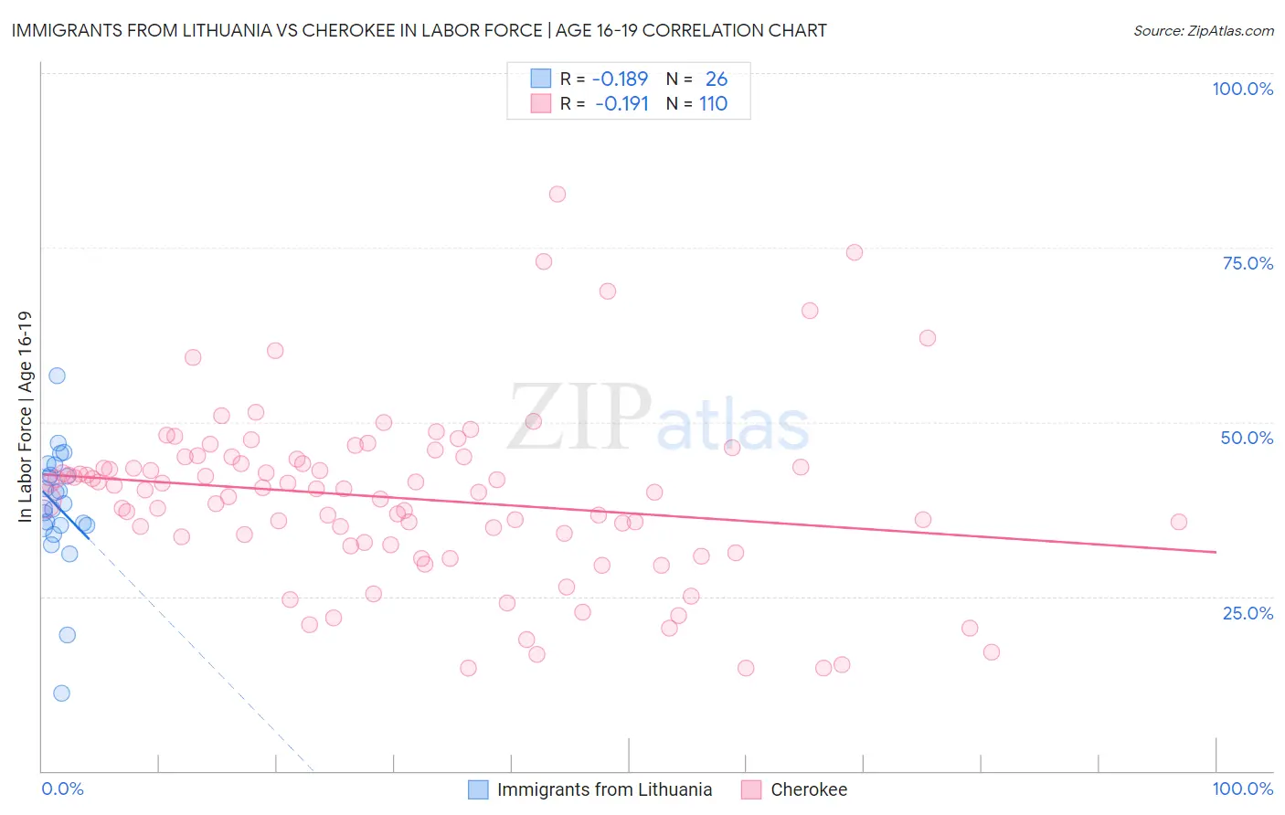 Immigrants from Lithuania vs Cherokee In Labor Force | Age 16-19