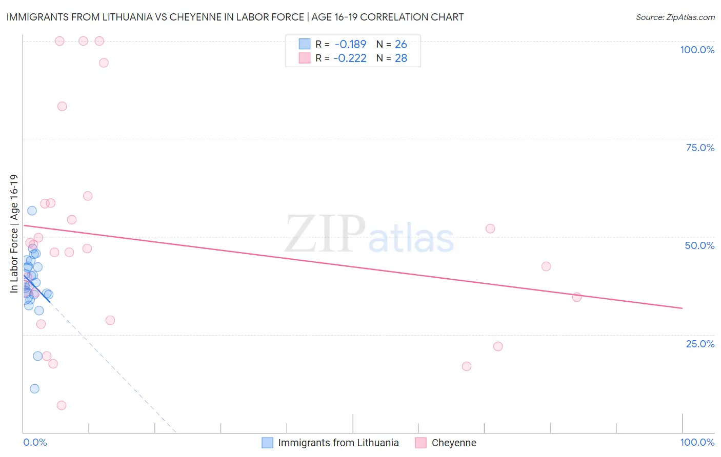 Immigrants from Lithuania vs Cheyenne In Labor Force | Age 16-19