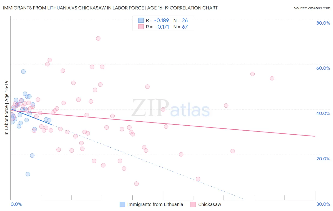 Immigrants from Lithuania vs Chickasaw In Labor Force | Age 16-19