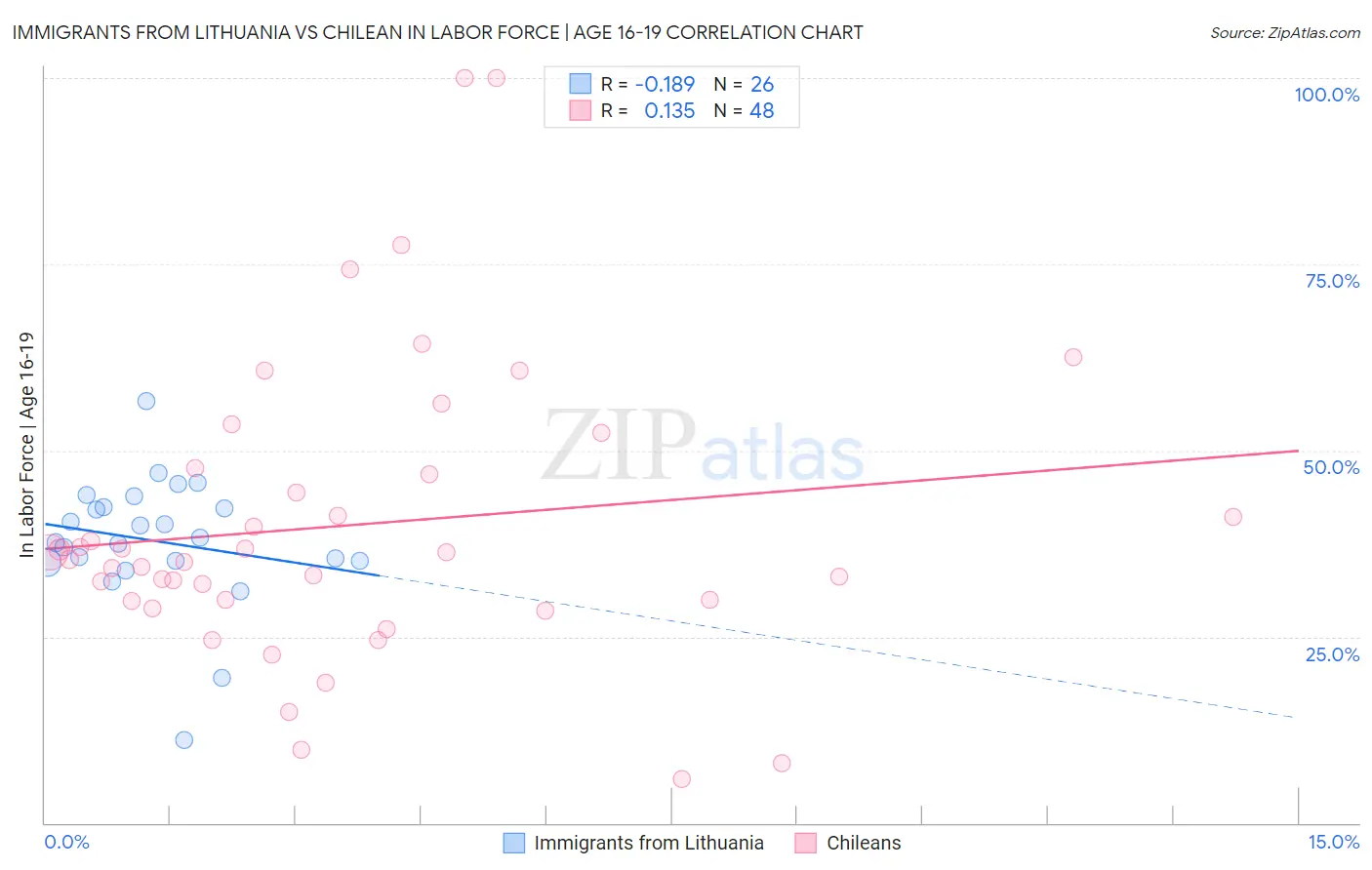 Immigrants from Lithuania vs Chilean In Labor Force | Age 16-19