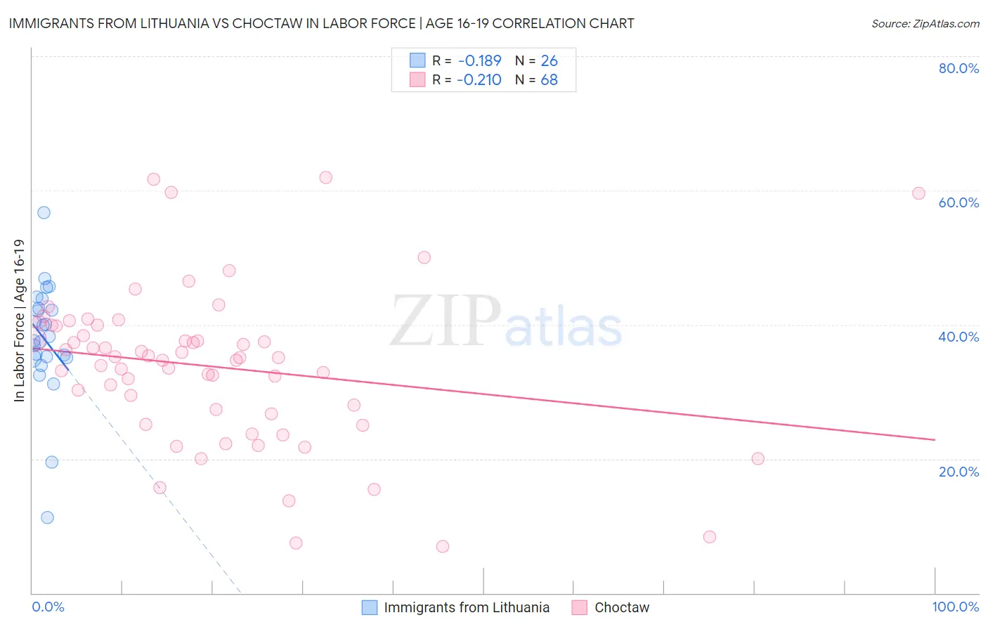 Immigrants from Lithuania vs Choctaw In Labor Force | Age 16-19