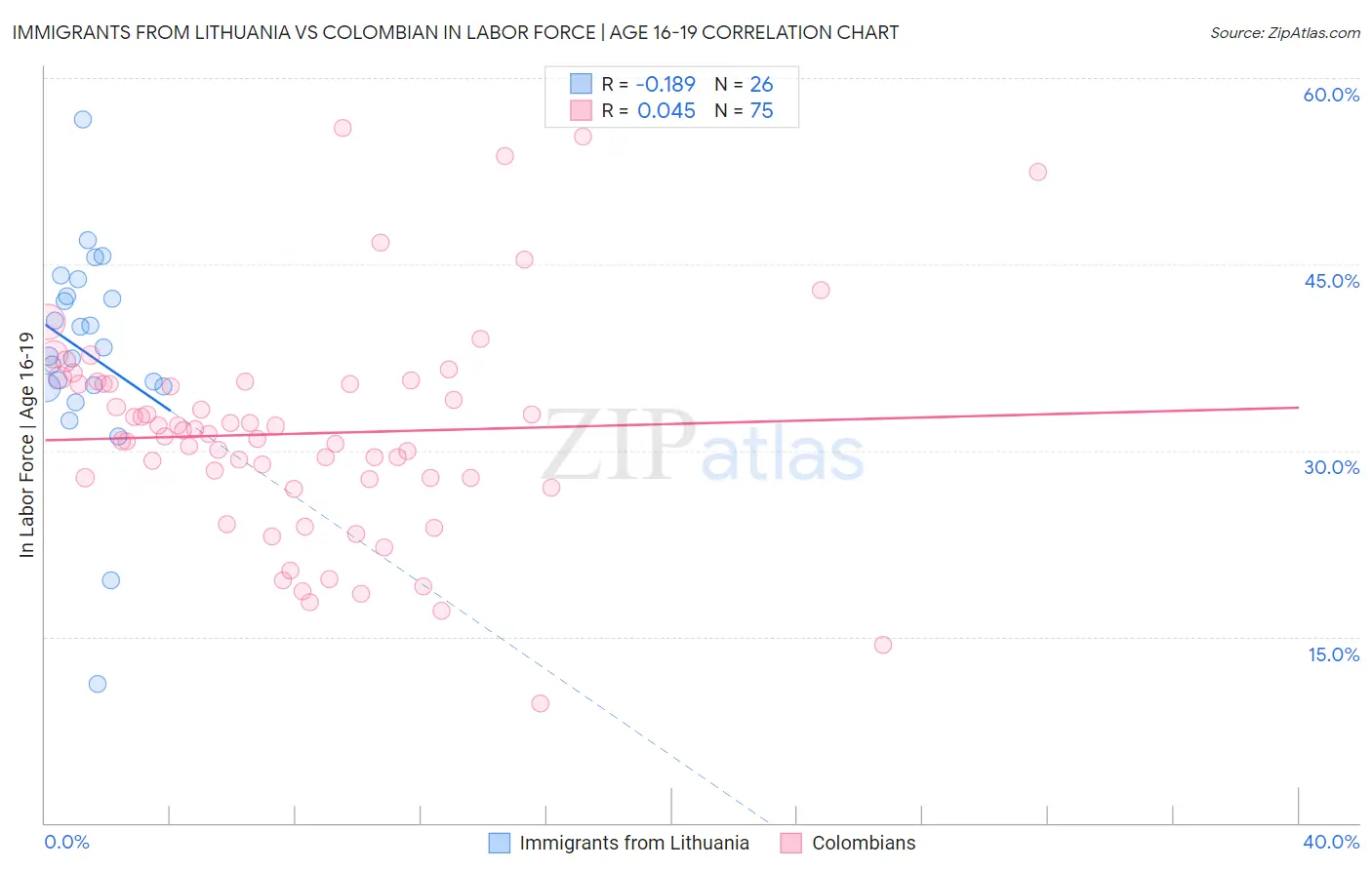 Immigrants from Lithuania vs Colombian In Labor Force | Age 16-19