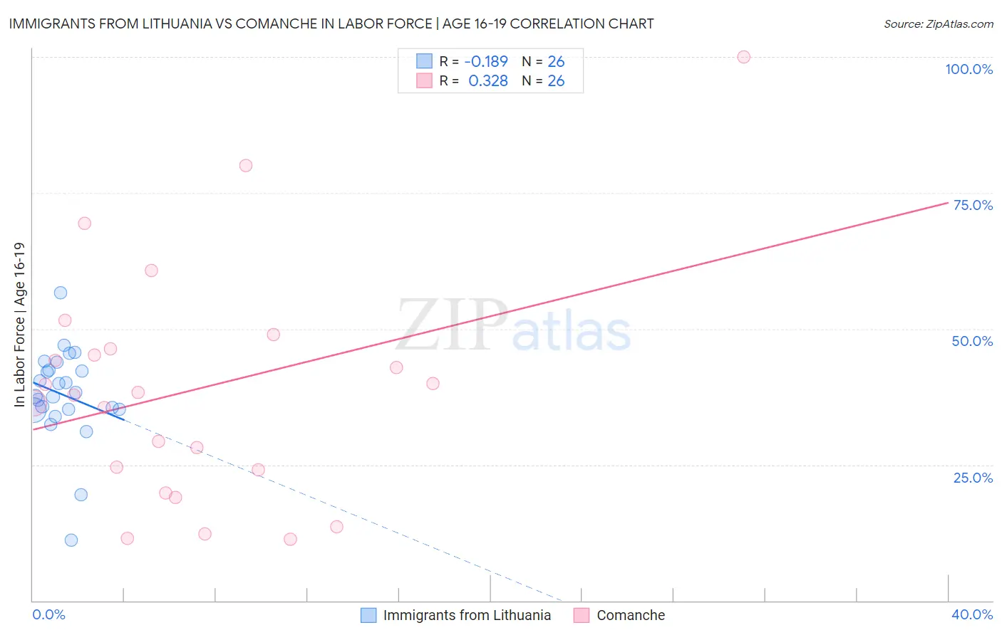 Immigrants from Lithuania vs Comanche In Labor Force | Age 16-19