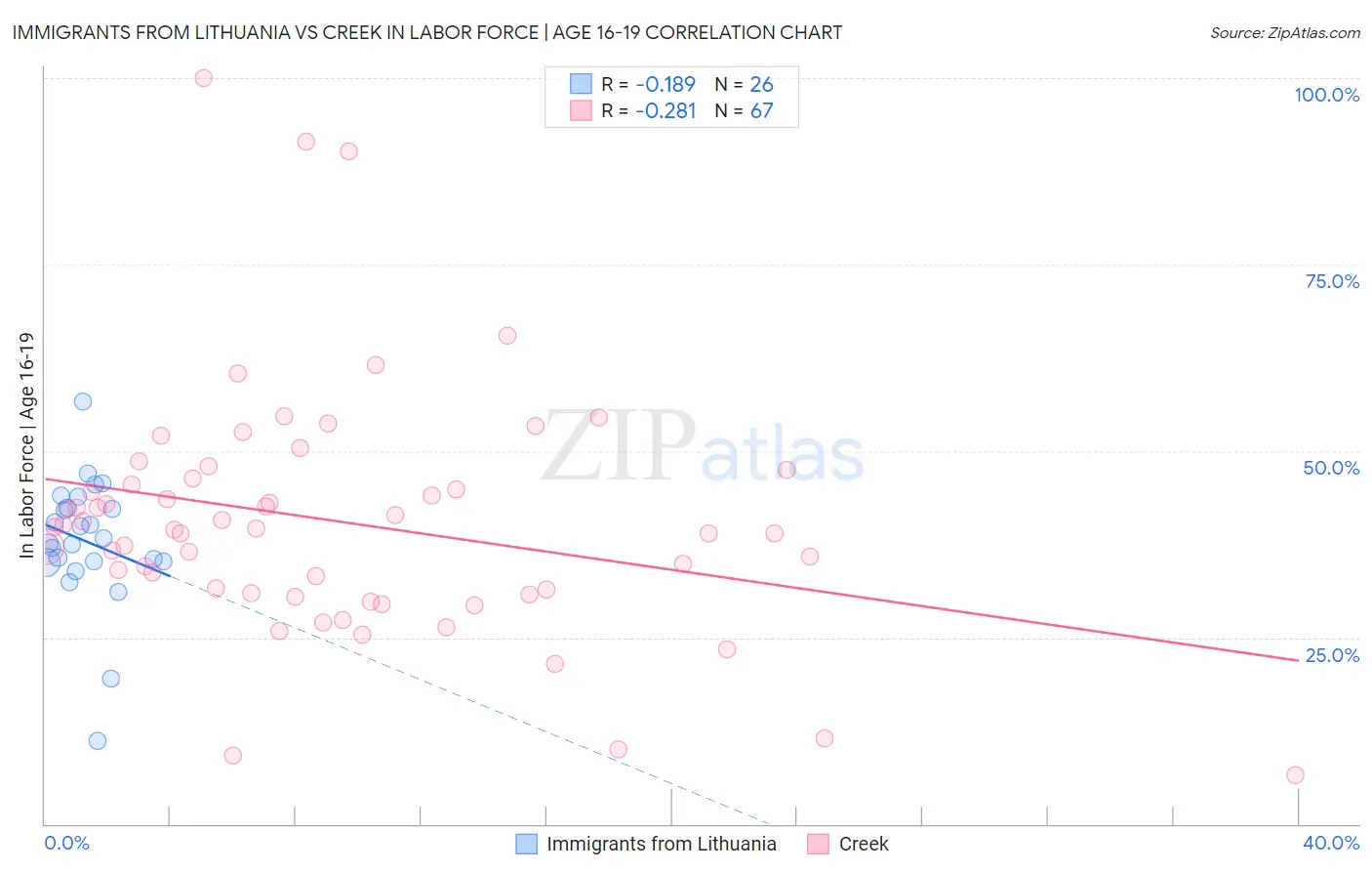 Immigrants from Lithuania vs Creek In Labor Force | Age 16-19