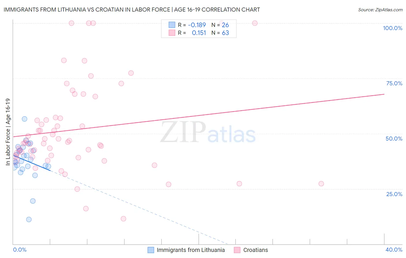 Immigrants from Lithuania vs Croatian In Labor Force | Age 16-19