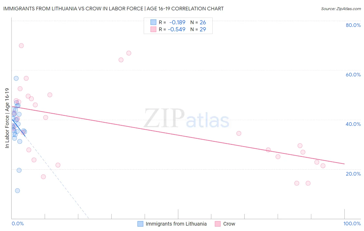 Immigrants from Lithuania vs Crow In Labor Force | Age 16-19