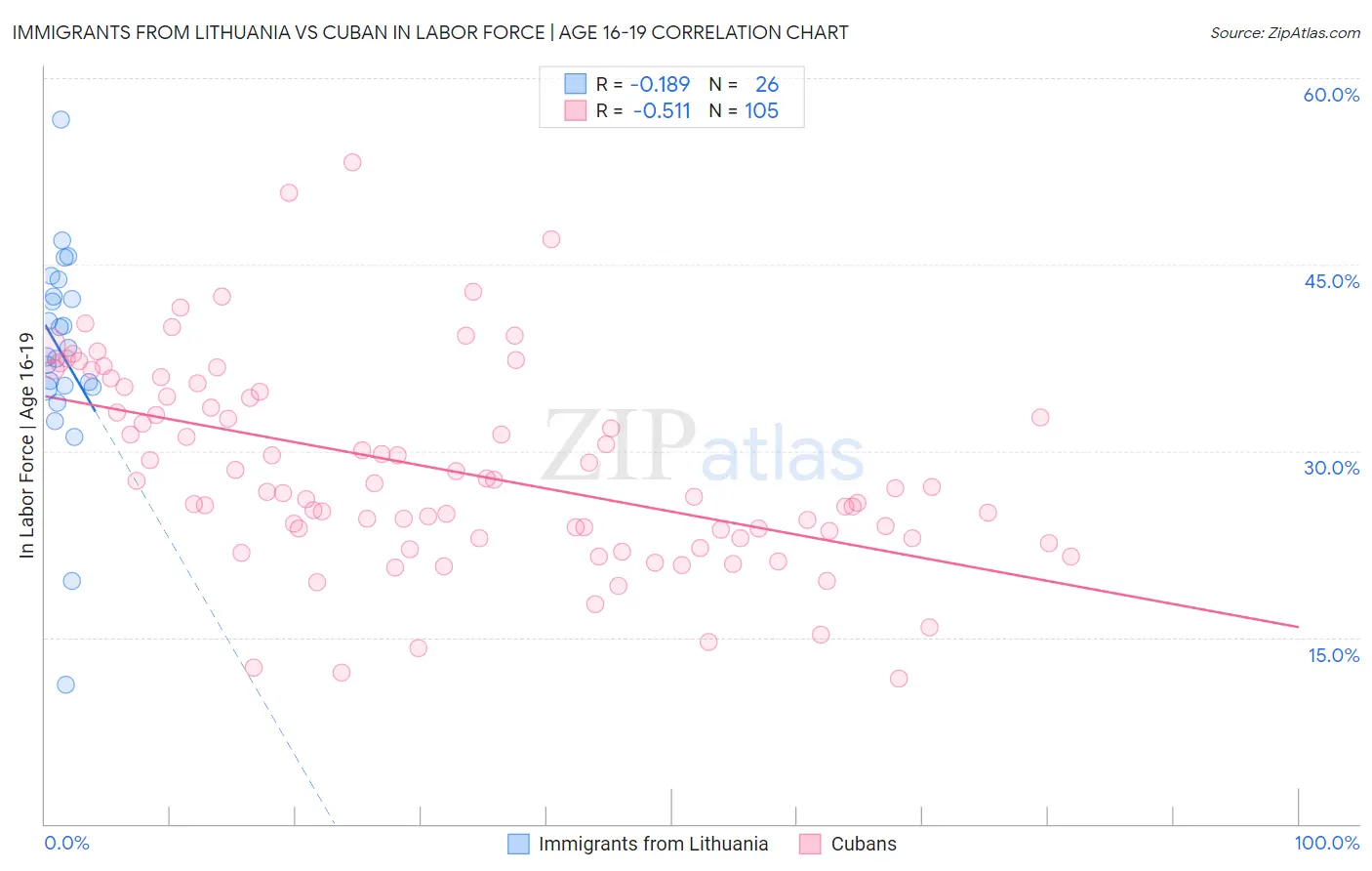 Immigrants from Lithuania vs Cuban In Labor Force | Age 16-19