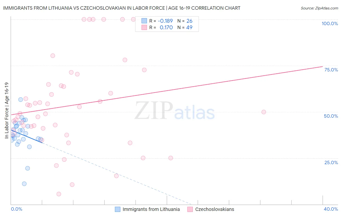 Immigrants from Lithuania vs Czechoslovakian In Labor Force | Age 16-19