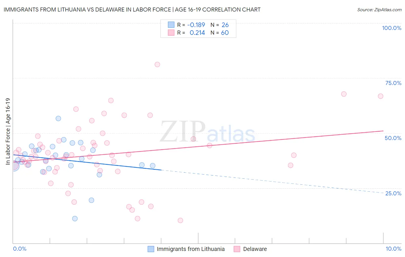 Immigrants from Lithuania vs Delaware In Labor Force | Age 16-19