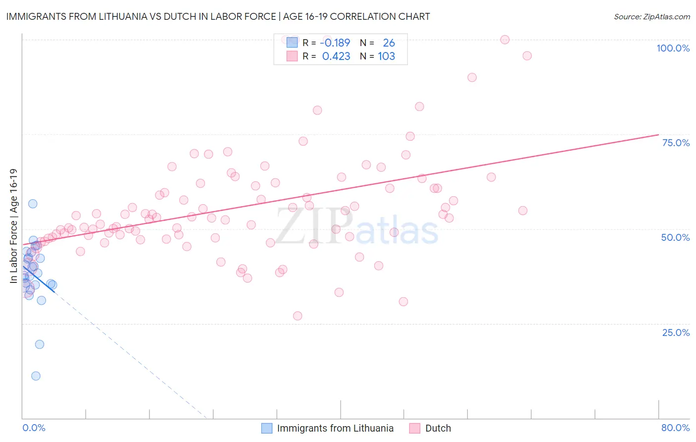 Immigrants from Lithuania vs Dutch In Labor Force | Age 16-19