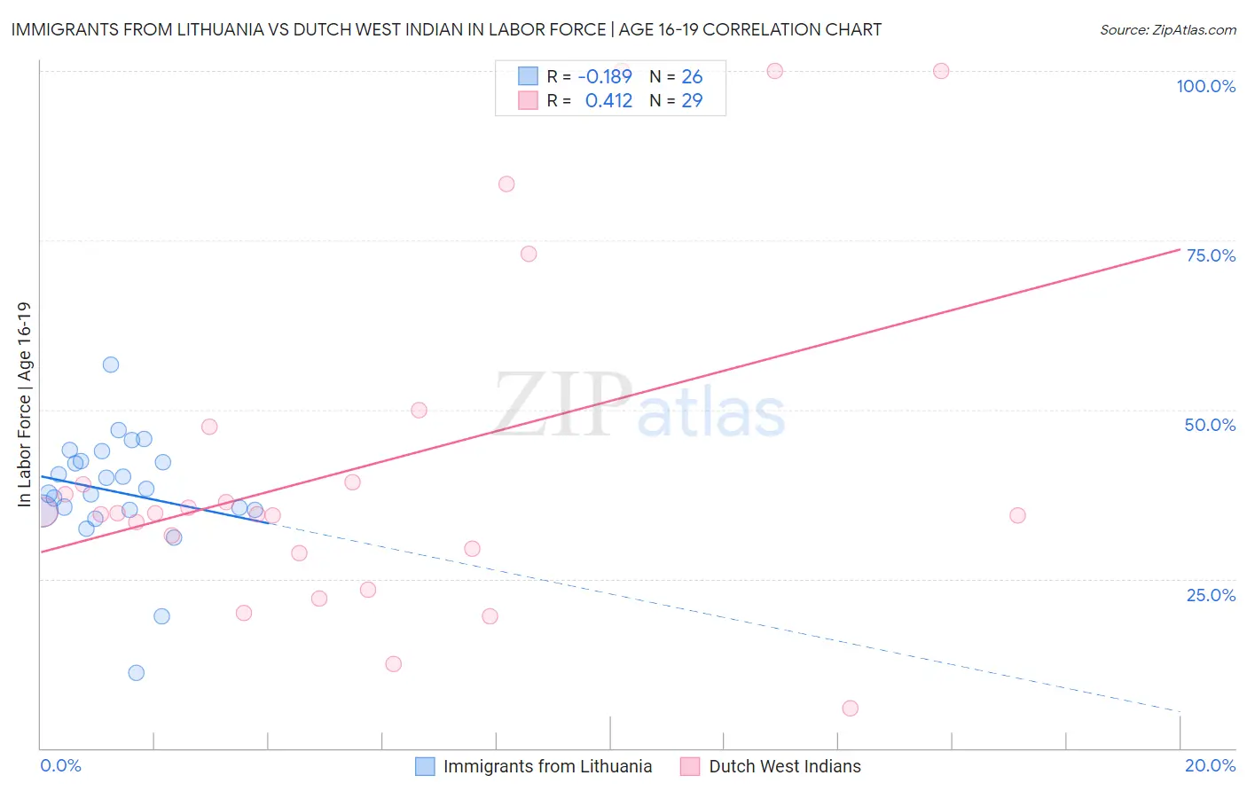 Immigrants from Lithuania vs Dutch West Indian In Labor Force | Age 16-19