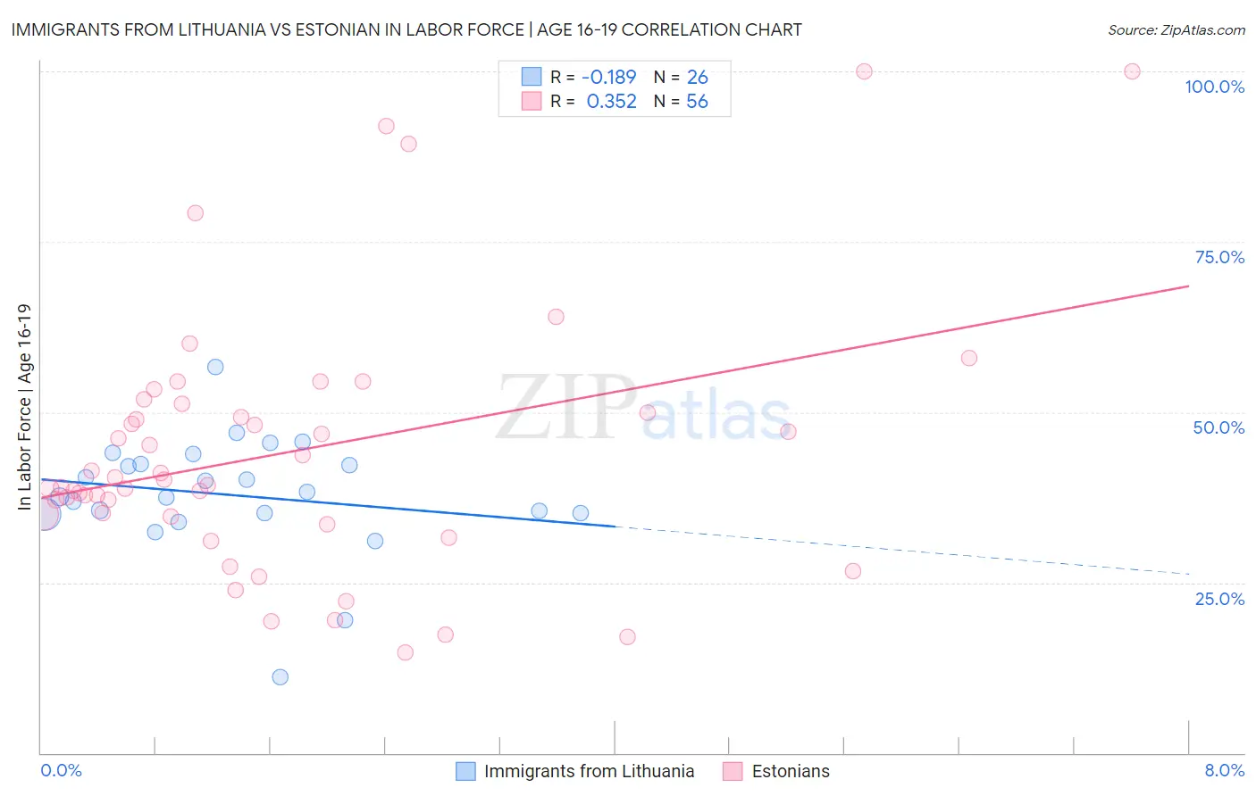 Immigrants from Lithuania vs Estonian In Labor Force | Age 16-19
